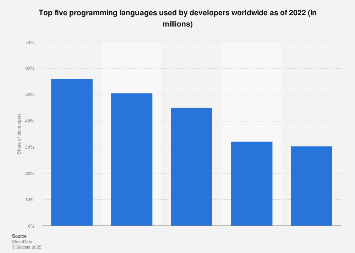 Top five programming languages worldwide by share of users 2022| Statista