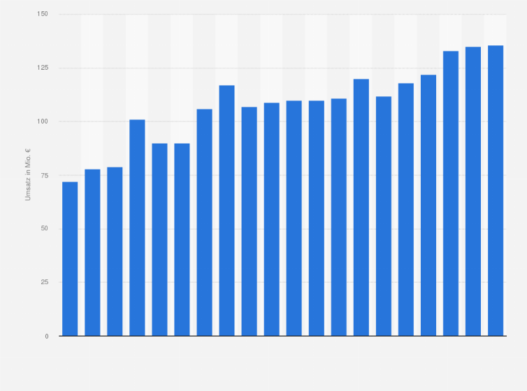 Statistik: Umsatz mit Apfel- und Fruchtweinen und anderen fruchtweinhaltigen Erzeugnissen in Deutschland in den Jahren von 2005 bis 2024 (in Millionen Euro)