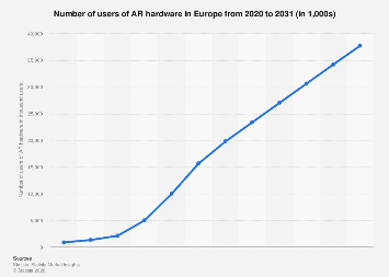 Statista Hardware Graph Number of users of AR hardware Europe 2030| Statista