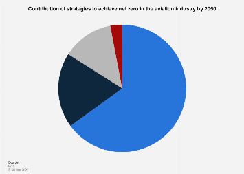 Aviation industry: strategies to reach net zero emissions by 2050| Statista
