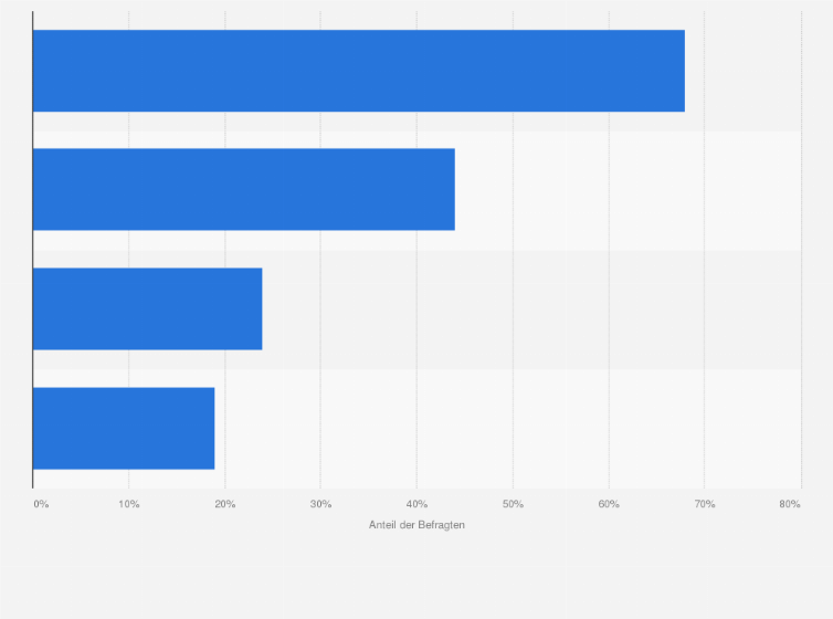 Statistik: Warum vernichten Sie retournierte Produkte?