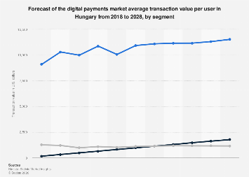 Hungary: digital payments transaction value per user forecast 2028 ...