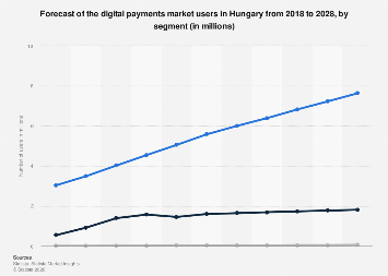 Hungary: digital payments market users forecast 2028| Statista