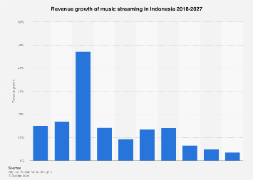 Indonesia Music Streaming Revenue Growth 2018 2027 Statista