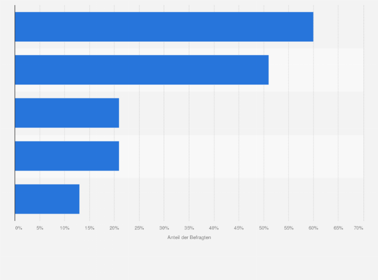 Statistik: Was sind die zwei wichtigsten Ziele, die Ihr Unternehmen mit dem Retourenmanagement verfolgt?
