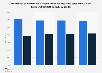 Income protection sales by gender in the UK 2022| Statista