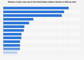 Midterm election early votes by state U.S. 2022| Statista