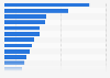 Leading brands on Instagram worldwide in 1st half 2022, by number of mentions