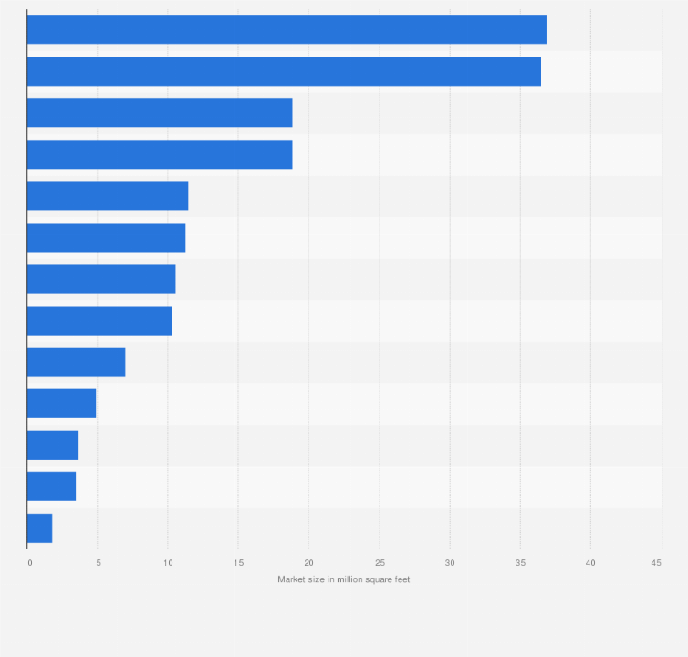 Statistic: Largest R&D and life science real estate markets in the United States in 1st half of 2023 (in million square feet)