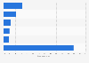 Breakdown of foreign tourist arrivals in Thailand from January to August 2022, by country of origin