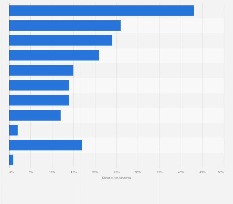 Statistic: Methods of securing passwords on websites requiring financial information among internet users in Canada as of January 2023