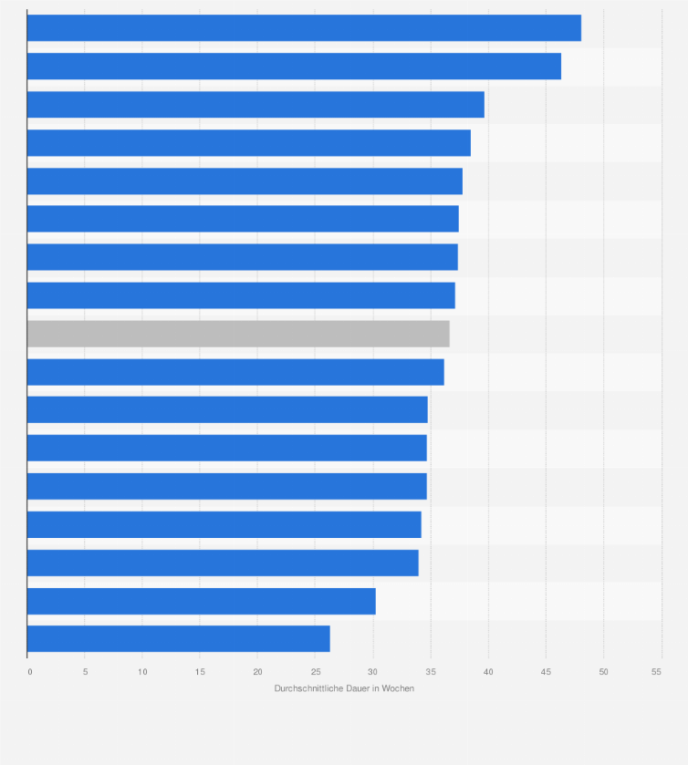 Statistik: Durchschnittlichen Dauer der Arbeitslosigkeit nach Bundesländern in Deutschland im Jahr 2023 (in Wochen)