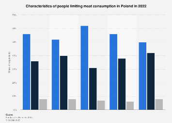 Poland: Share of people limiting meat consumption 2022| Statista
