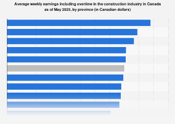 Canada: construction salary 2025, by province| Statista