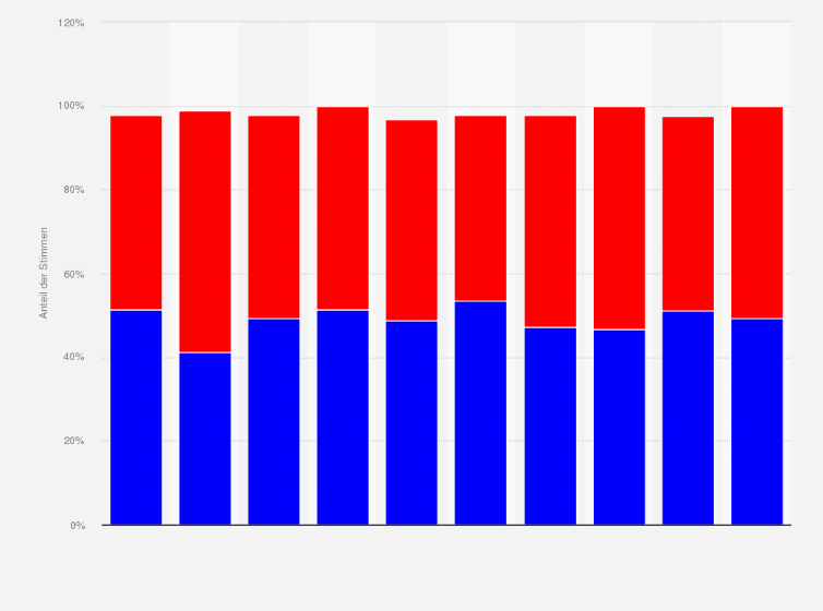 Statistik: Midterms 2022 - Ergebnisse in den am stärksten umkämpften US-Staaten (Swing States) bei den Wahlen zum Senat