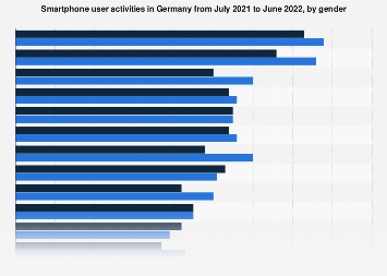 Germany smartphone users activities by gender 2022| Statista