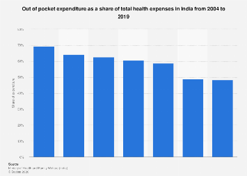 India: out of pocket expenditure as share of total health expenses ...