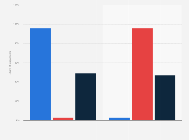 Statistic: Exit polls for the House of Representatives midterm election in the United States in 2022, by party identification