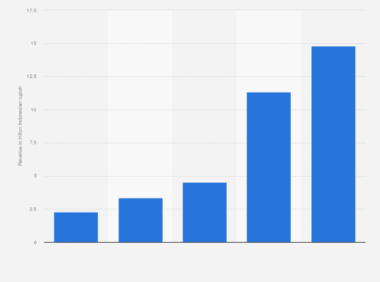 Statistic: Net revenue of PT GoTo Gojek Tokopedia Tbk (GoTo Group) from 2019 to 2023 (in trillion Indonesian rupiah)