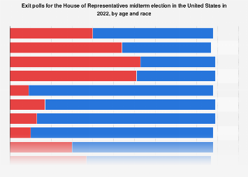 Midterm 2022: exit polls House of Representatives by age race U.S. 2022 ...