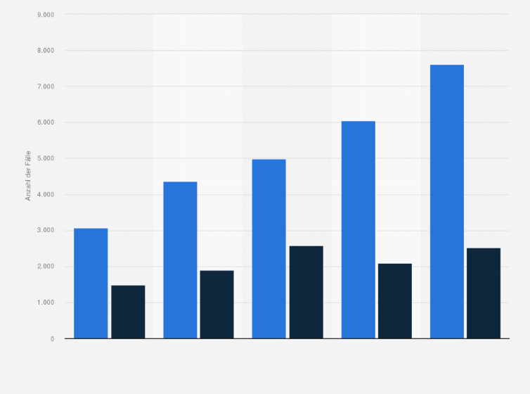 Statistik: Anzahl der eingegangenen Verdachtsmeldungen und weitergeleiteten Analyseberichte der Geldwäschemeldestelle (A-FIU) in Österreich von 2019 bis 2023