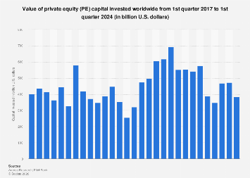 Global private equity capital invested quarterly 2024| Statista