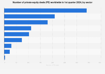 Global private equity deals by vertical Q1 2024| Statista
