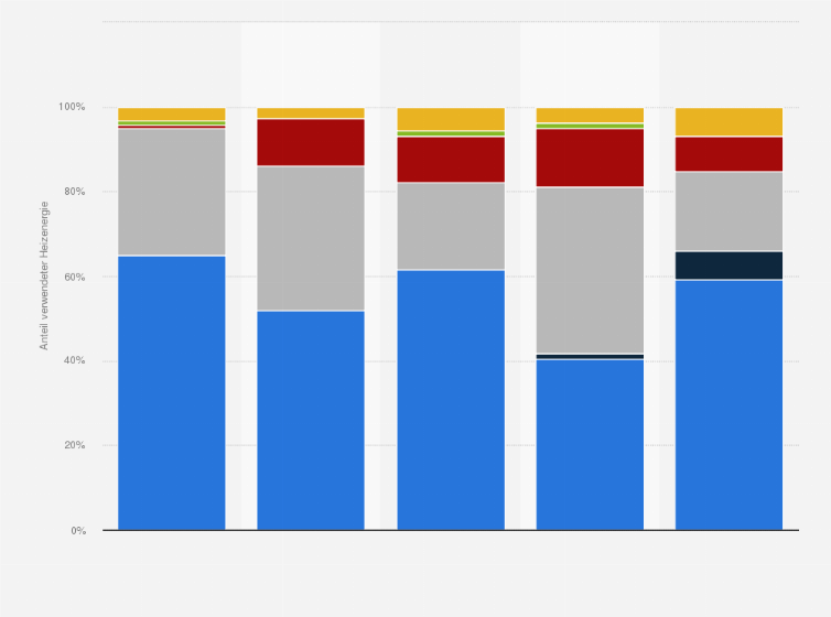 Statistik: Anteil der primär verwendeten Heizenergien in neu fertiggestellten Wohngebäuden in der kreisfreien Stadt Kiel in den Jahren 2016 bis 2020 