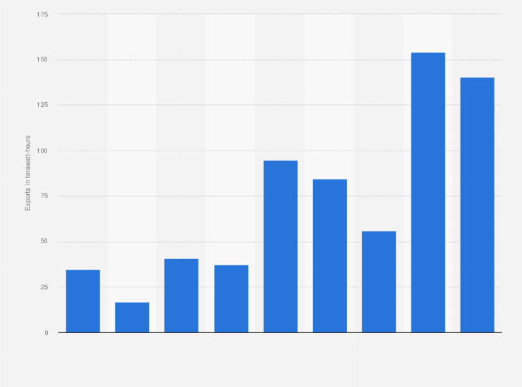 Statistic: Exports of natural gas from France from 2015 to 2023 (in terawatt-hours)