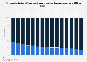 Europe: fashion revenue by sales channel 2024| Statista