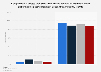 South Africa: Deleting social media brand accounts by companies 2022 ...