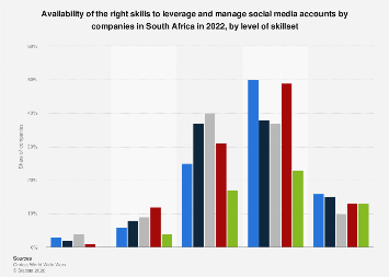 South Africa: skills to leverage and manage social media accounts 2022 ...