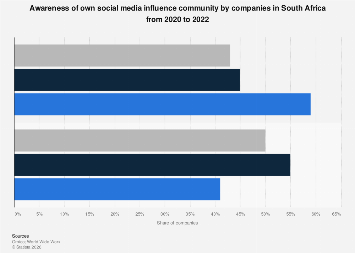 South Africa: knowing about social media influence by companies 2022 ...