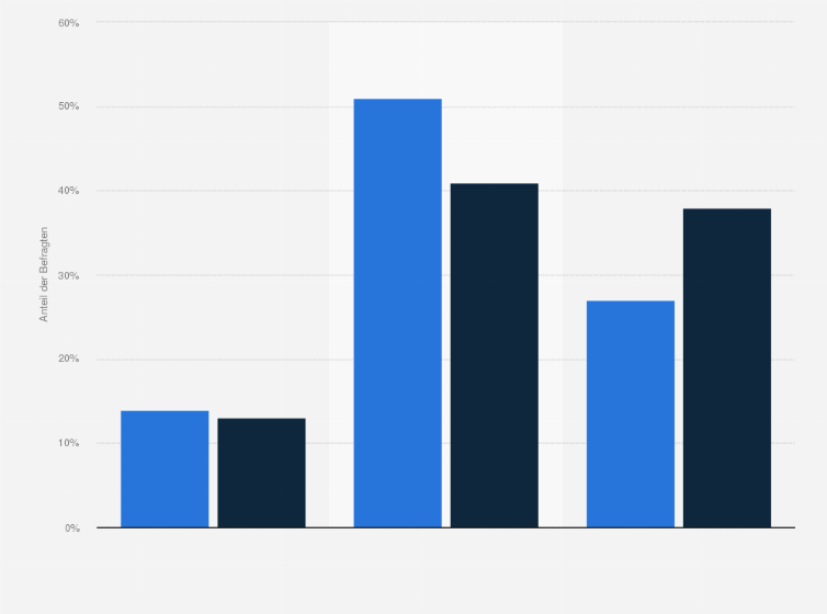 Statistik: Was meinen Sie, repräsentiert Bundeskanzler Olaf Scholz die Interessen Deutschlands besser oder schlechter als Angela Merkel?