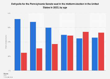 Midterm 2022: exit polls Pennsylvania Senate seat by age U.S. 2022 ...