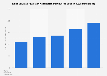 Paints sales volume Kazakhstan | Statista