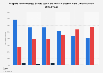 Midterm 2022: exit polls Georgia Senate seat by age U.S. 2022| Statista