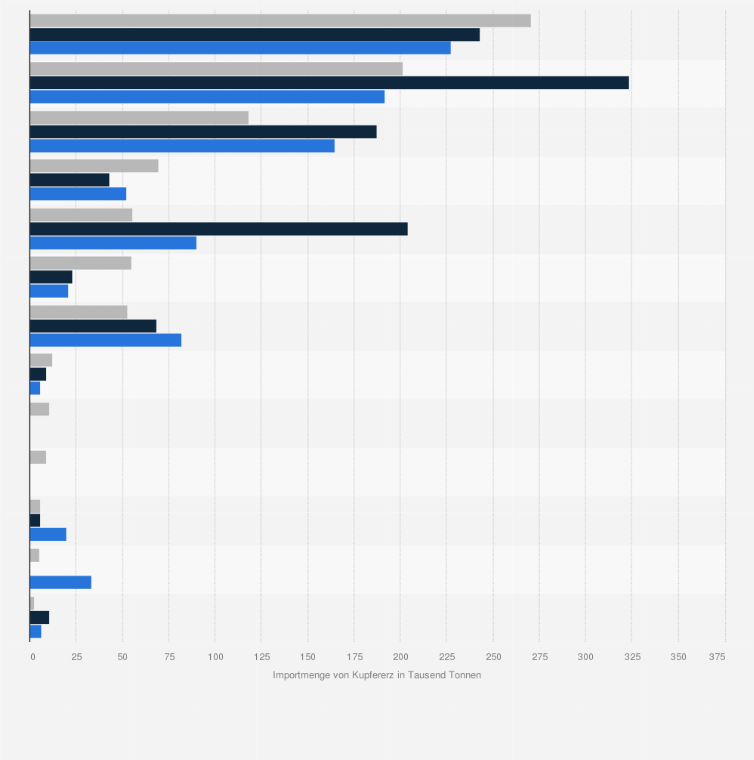 Statistik: Menge der Importe von Kupfererz in Deutschland nach ausgewählten Exportländern in den Jahren 2022 bis 2024 (in 1.000 Tonnen)
