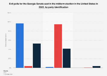 Midterm 2022: exit polls Georgia Senate seat by party U.S. 2022| Statista