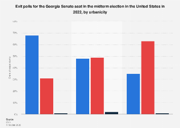 Midterm 2022: exit polls Georgia Senate seat by urbanicity U.S. 2022 ...