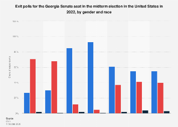 Midterm 2022: exit polls Georgia Senate seat by gender and race U.S ...