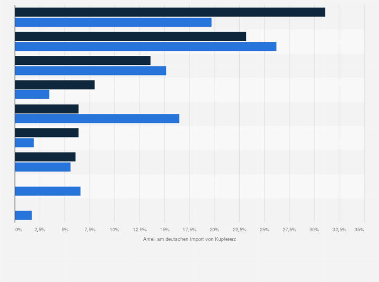 Statistik: Anteile ausgewählter Länder an dem Import von Kupfererz in Deutschland in den Jahren 2023 und 2024