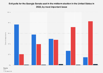 Midterm 2022: exit polls Georgia Senate seat by most important issue U ...