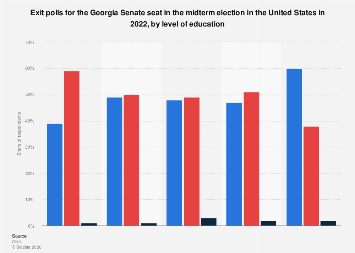 Midterm 2022: exit polls Georgia Senate seat by education U.S. 2022 ...