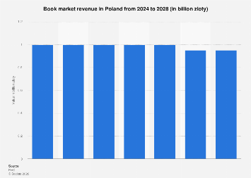Poland: Revenue of the book market 2024-2028| Statista