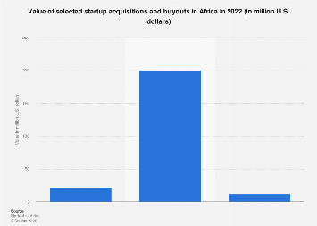 Africa: startup acquisitions value 2022| Statista