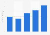 Gross expenditure on research and development (GERD) in Turkey from 2019 to 2023 (in billion U.S. dollars in PPP terms)