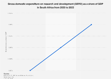 South Africa: expenditure on R&D as GDP share 2020-2022| Statista