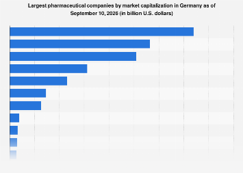 Germany: largest pharmaceutical companies by market cap 2026| Statista