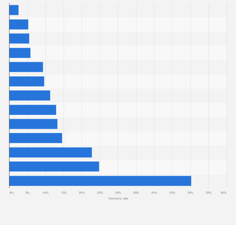 Statistic: Vacancy rate of the largest R&D and life science real estate markets in the United States in first half of 2023
